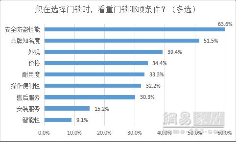 报告|便利和安全是智能锁用户核心所需 76%网友要求送装一体