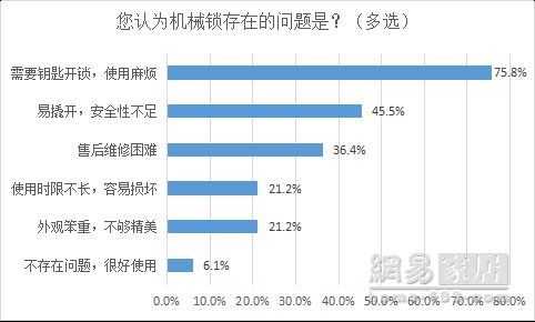 报告|便利和安全是智能锁用户核心所需 76%网友要求送装一体