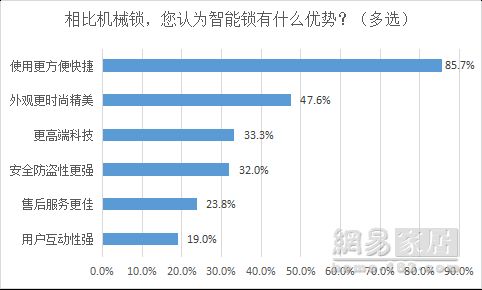 报告|便利和安全是智能锁用户核心所需 76%网友要求送装一体