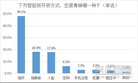 报告|便利和安全是智能锁用户核心所需 76%网友要求送装一体