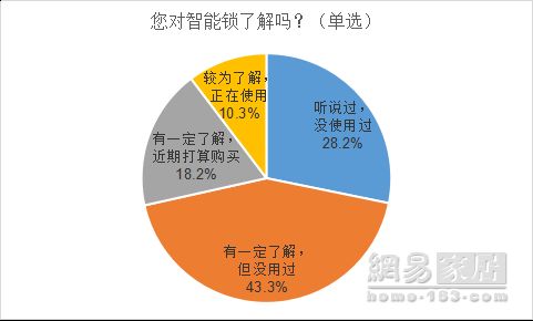 报告|便利和安全是智能锁用户核心所需 76%网友要求送装一体