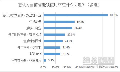 报告|便利和安全是智能锁用户核心所需 76%网友要求送装一体