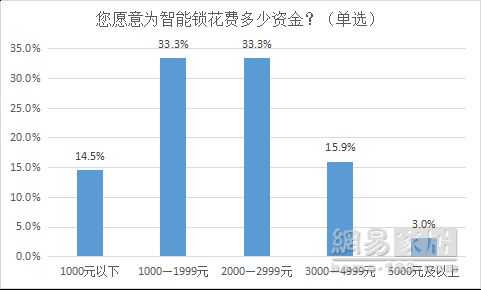 报告|便利和安全是智能锁用户核心所需 76%网友要求送装一体