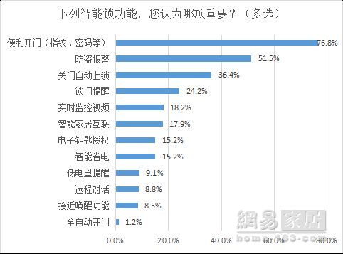 报告|便利和安全是智能锁用户核心所需 76%网友要求送装一体