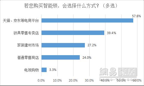 报告|便利和安全是智能锁用户核心所需 76%网友要求送装一体