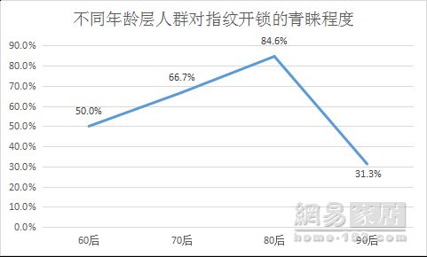 报告|便利和安全是智能锁用户核心所需 76%网友要求送装一体