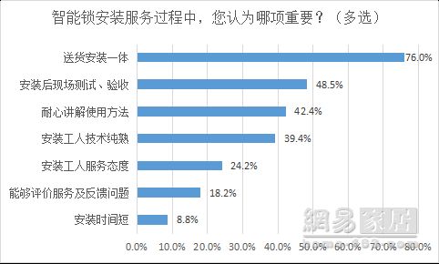 报告|便利和安全是智能锁用户核心所需 76%网友要求送装一体