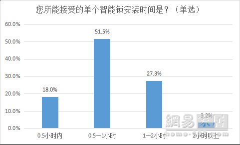 报告|便利和安全是智能锁用户核心所需 76%网友要求送装一体