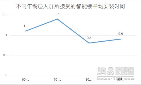 报告|便利和安全是智能锁用户核心所需 76%网友要求送装一体