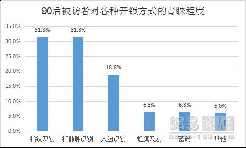 报告|便利和安全是智能锁用户核心所需 76%网友要求送装一体