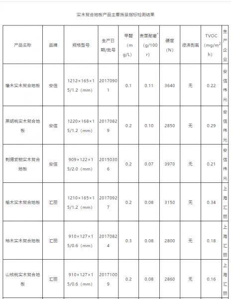 权威检测，安信非洲花梨地板耐磨性能居首位