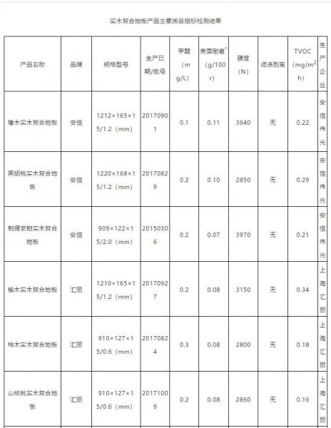 权威检测，安信橡木实木复合地板耐磨性能居首位