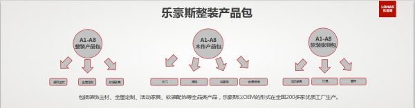 中国家装峰会 | 乐豪斯周新：整装供应链的核心竞争力