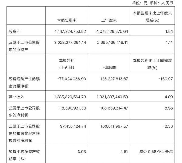 惠达卫浴上半年营收13.86亿元 净利润同比增长9%