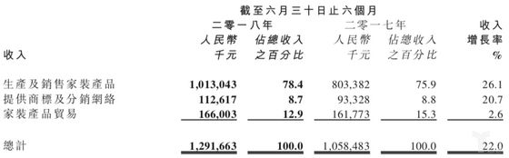 业绩逆势上扬！大自然向千亿家居梦迈进重要一步