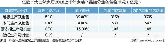 业绩逆势上扬！大自然向千亿家居梦迈进重要一步