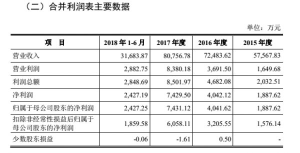 顶固集创创业板上市大涨44.03% 定制企业资本阵营又添一新兵