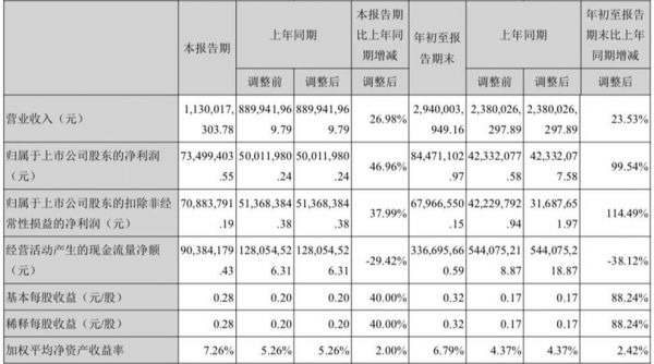 东易日盛第三季度营收11.3亿 2018年度净利润或破3亿