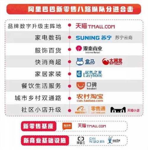 阿里巴巴新零售八路