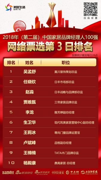 2018中国家居品牌经理人百强票选第3日TOP10