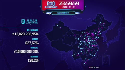 120.23亿，居然之家双11首战告捷