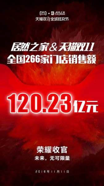 首战双11，居然之家以120.23亿完没收官