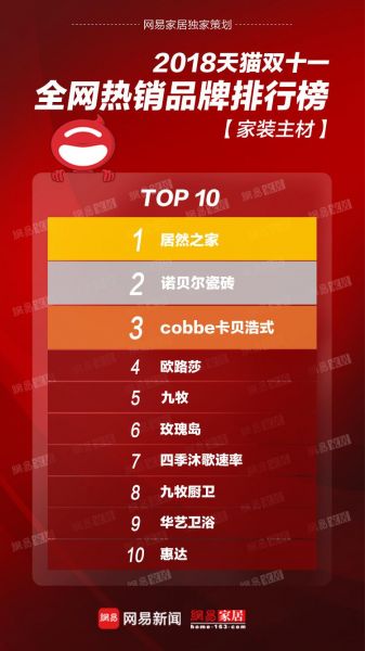 独家 | 2018双11家居建材三大品类排行榜出炉 “亿元俱乐部”名单曝光