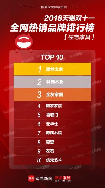 独家 | 2018双11家居建材三大品类排行榜出炉 “亿元俱乐部”名单曝光