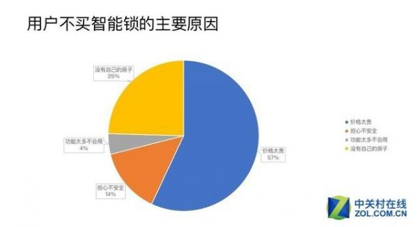 2018年 智能锁市场的发展状况如何？