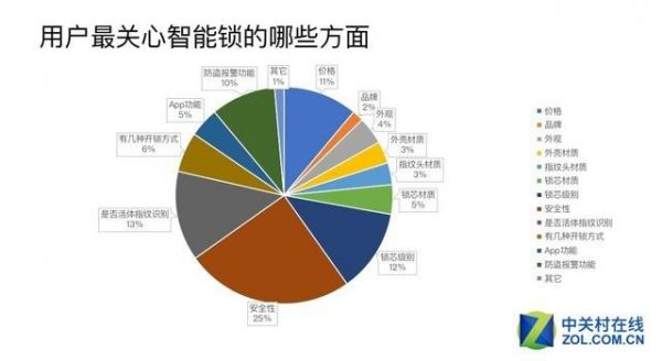 2018年 智能锁市场的发展状况如何？