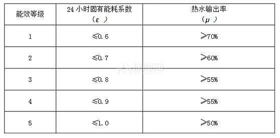 确认过这几个参数 就是最适合的电热水器