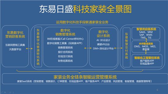 东易日盛科技家装全景图