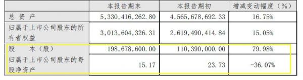尚品宅配2018年营收66.45亿元，净利润4.84亿，增长27.46%