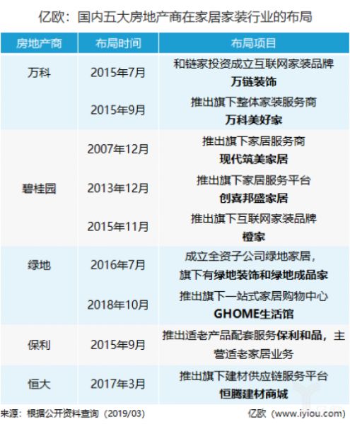 国内五大房地产商在家居家装行业的布局