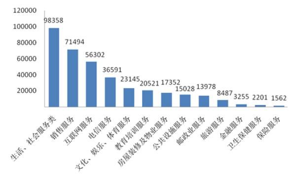 服务大类投诉量图（单位：件）