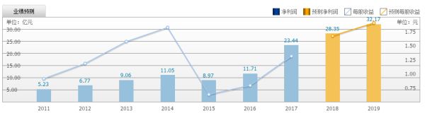10家机构1月份预测数据，数据综合6个月内评估