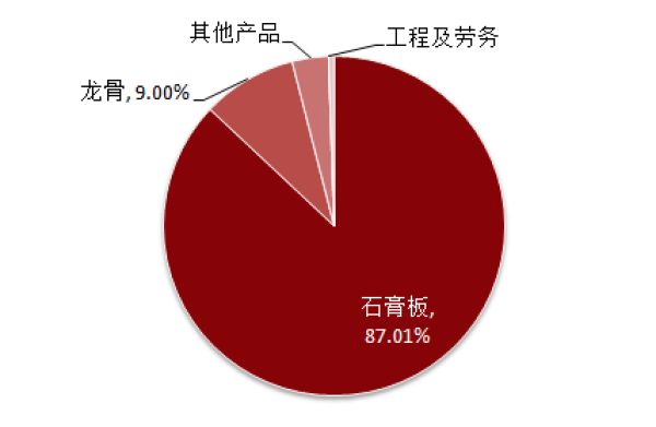北新建材2018年营收贡献（按产品分类）