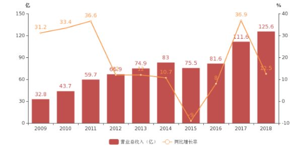 北新建材2009-2018营收额及增长率