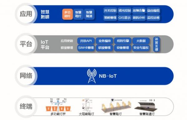 基于物联网技术的智慧城市照明