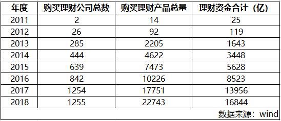   2011年至2018年上市公司购买理财情况