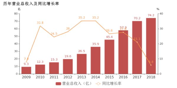 来源：企业年报