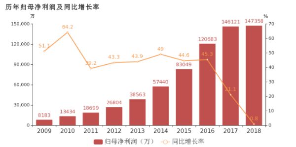 来源：企业年报