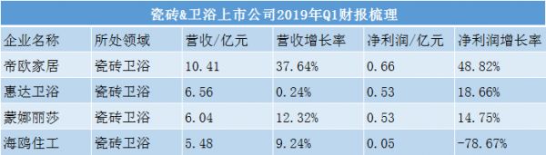 来源：上市公司财报