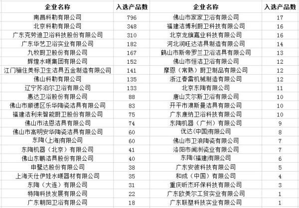 政府采购节水卫浴产品清单(根据中国政府采购网公开信息整理)
