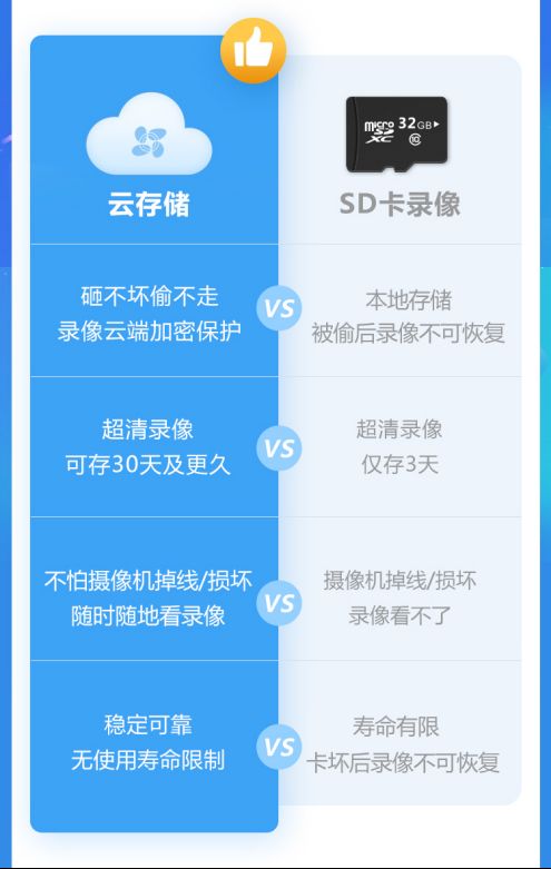 智能摄像机本地存储与云存储的区别是什么？