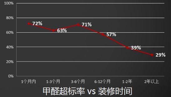 数据来源：建研检测近3年家庭空气检测结果统计（2557户）