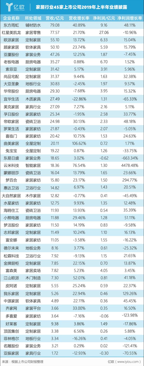 家居行业45家上市公司年中报业绩数据