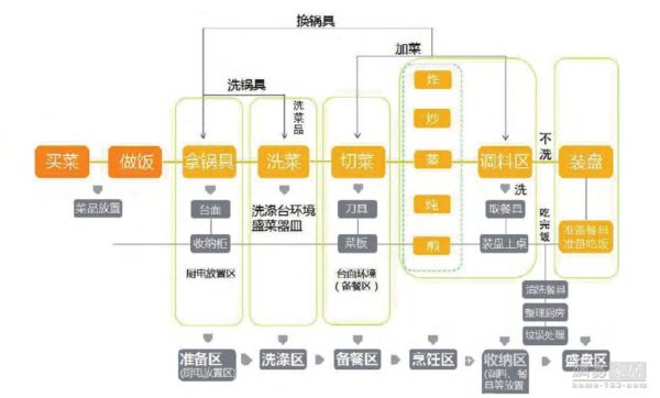 《童年味觉记忆——亲子厨房》操作图