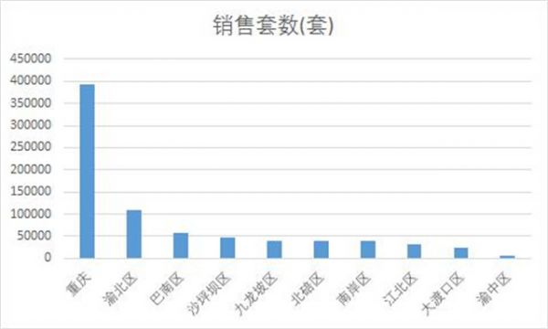 △2018重庆商品房销售成交套数（图/房天下）