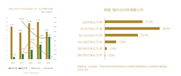 汇明A+墙布：市场标准日趋规范，A+标准成市场发展动力